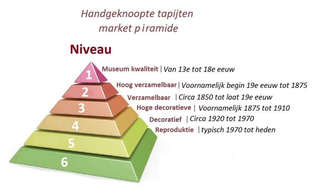 Perzische tapijten taxatie piramide